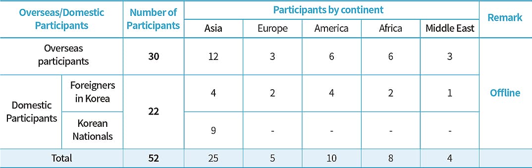 GYCC 2022/23 Participants Distribution